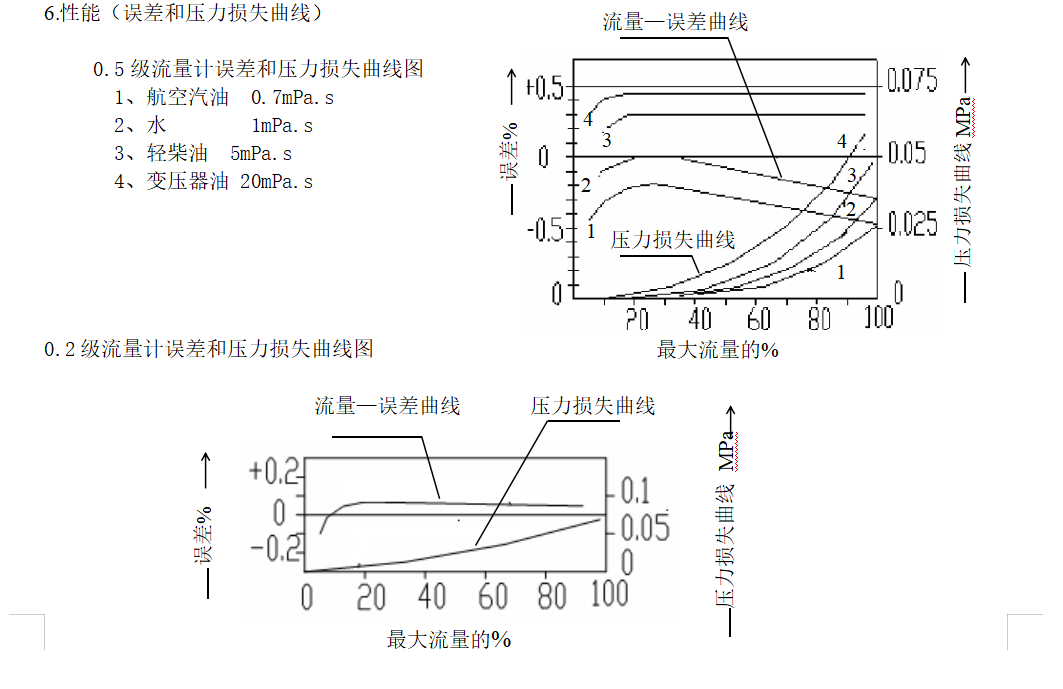 橢圓齒輪流量計